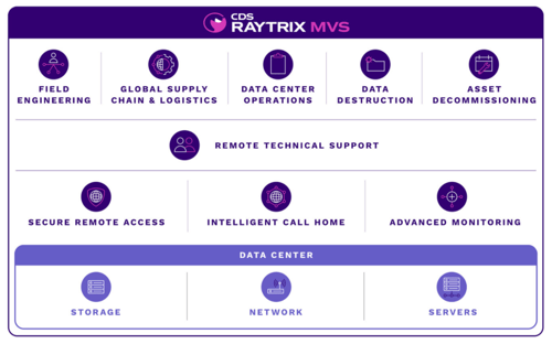 News Release: CDS Redefines Multi-Vendor Services for Data Centers with New Raytrix MVS Platform